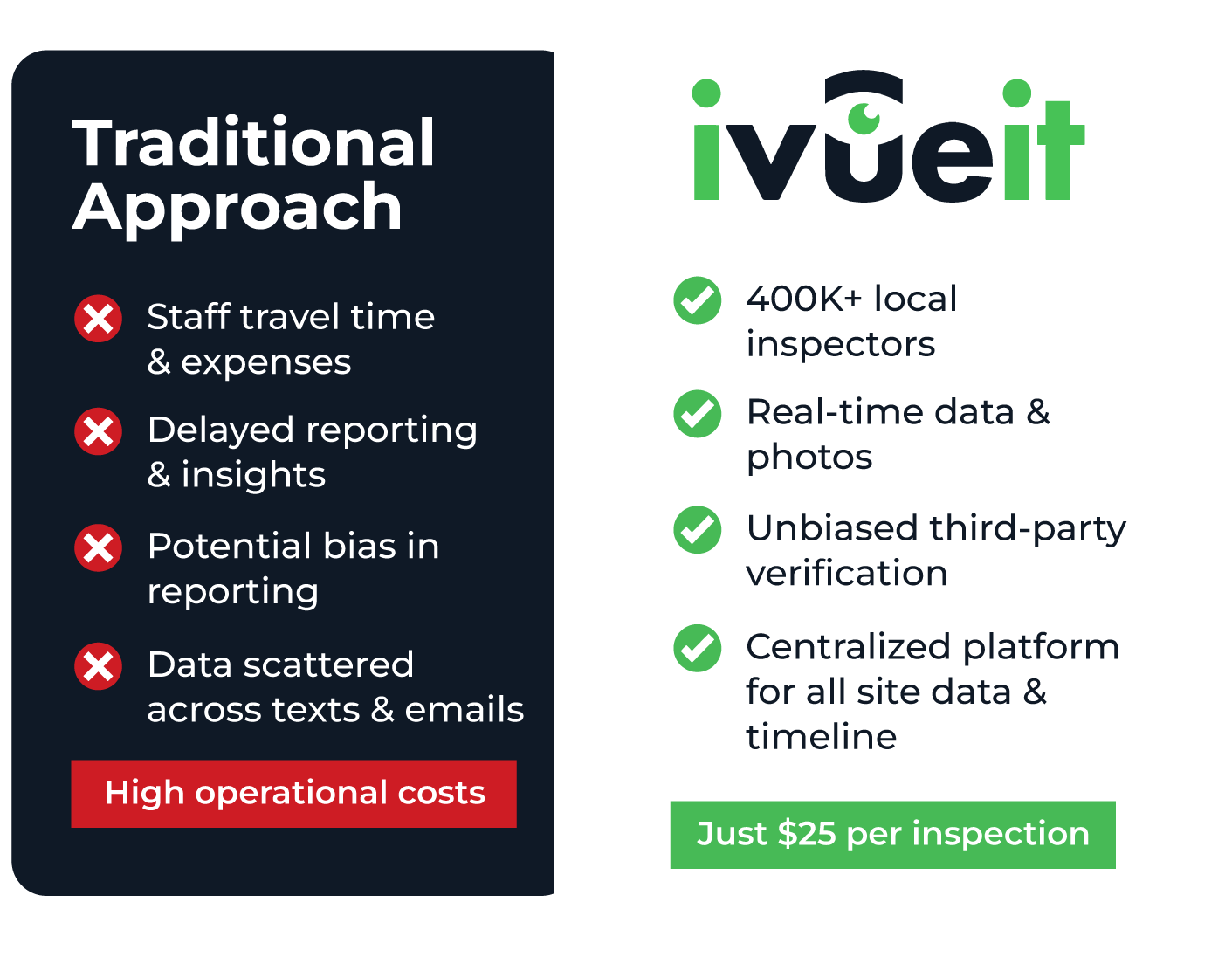 Ivueit-chart